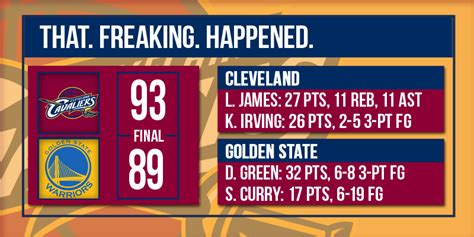 what is the score of the cavs game|Cavaliers .